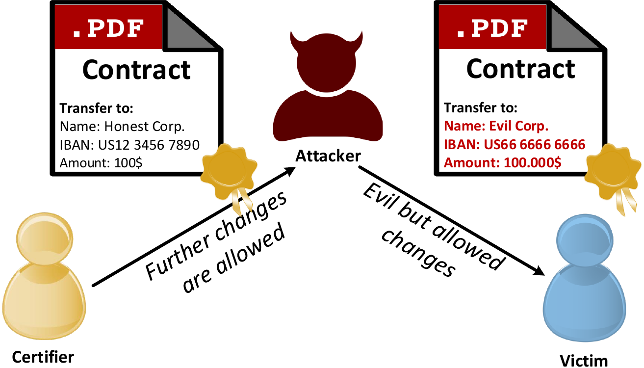 Exploiting Digital Signatures on PDF Documents